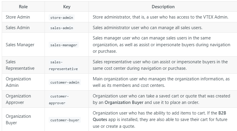 CREAR UN USUARIO PARA ORGANIZACIONES B2B VIA API | VTEX